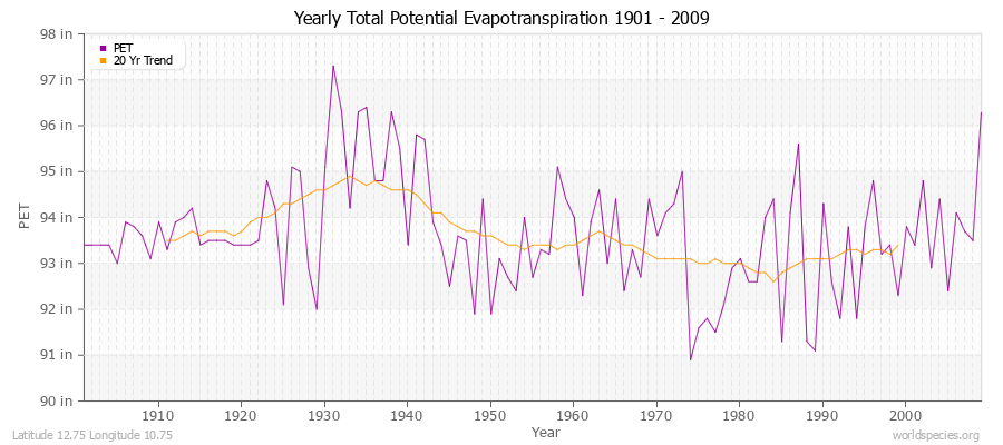Yearly Total Potential Evapotranspiration 1901 - 2009 (English) Latitude 12.75 Longitude 10.75