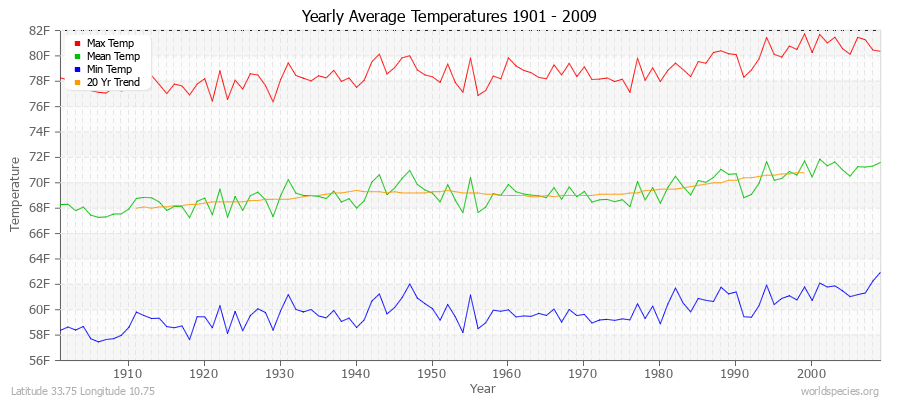 Yearly Average Temperatures 2010 - 2009 (English) Latitude 33.75 Longitude 10.75