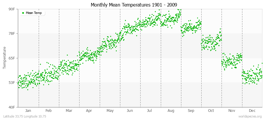 Monthly Mean Temperatures 1901 - 2009 (English) Latitude 33.75 Longitude 10.75