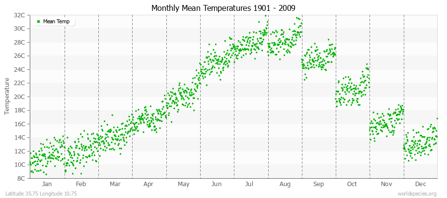 Monthly Mean Temperatures 1901 - 2009 (Metric) Latitude 35.75 Longitude 10.75