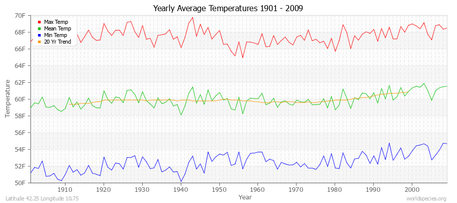 Yearly Average Temperatures 2010 - 2009 (English) Latitude 42.25 Longitude 10.75