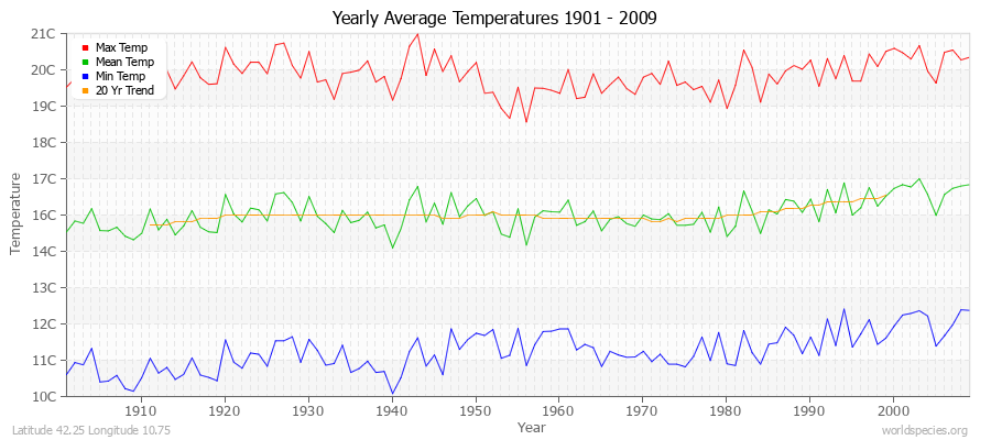 Yearly Average Temperatures 2010 - 2009 (Metric) Latitude 42.25 Longitude 10.75