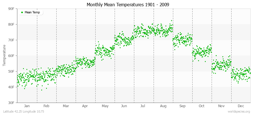 Monthly Mean Temperatures 1901 - 2009 (English) Latitude 42.25 Longitude 10.75