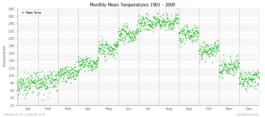 Monthly Mean Temperatures 1901 - 2009 (Metric) Latitude 42.25 Longitude 10.75