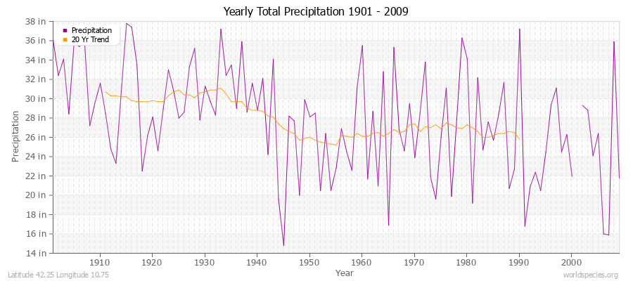 Yearly Total Precipitation 1901 - 2009 (English) Latitude 42.25 Longitude 10.75