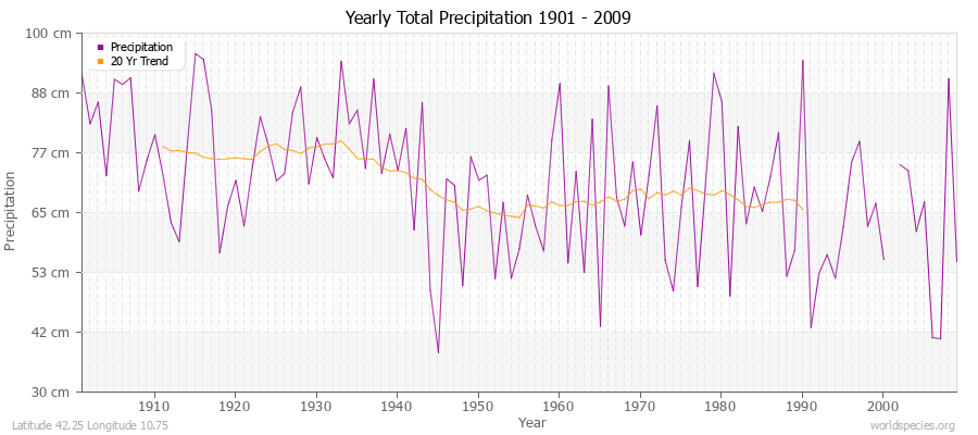 Yearly Total Precipitation 1901 - 2009 (Metric) Latitude 42.25 Longitude 10.75