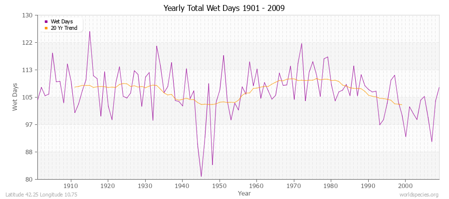 Yearly Total Wet Days 1901 - 2009 Latitude 42.25 Longitude 10.75