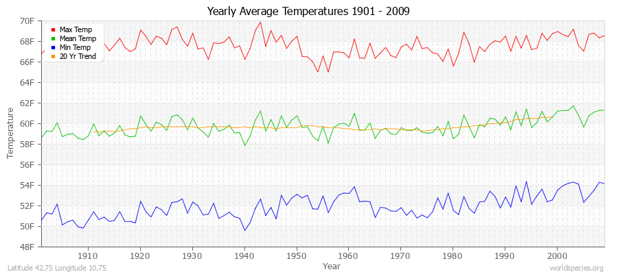 Yearly Average Temperatures 2010 - 2009 (English) Latitude 42.75 Longitude 10.75