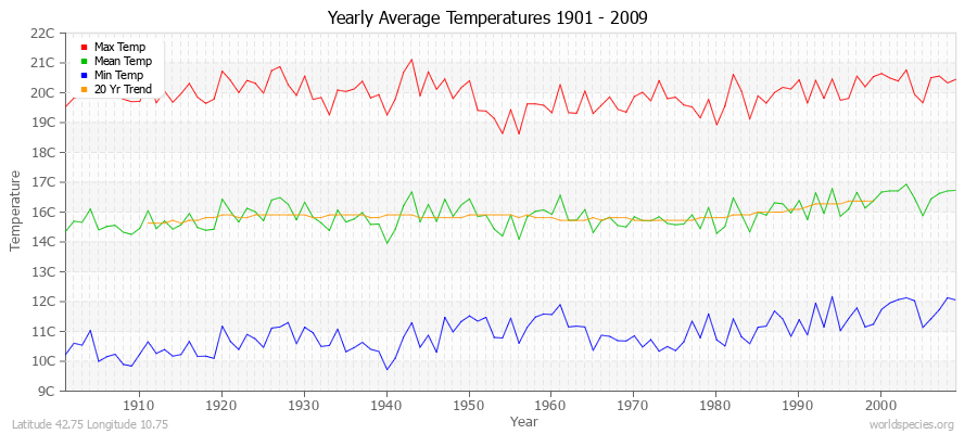 Yearly Average Temperatures 2010 - 2009 (Metric) Latitude 42.75 Longitude 10.75