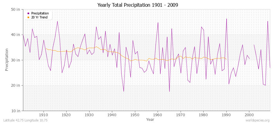 Yearly Total Precipitation 1901 - 2009 (English) Latitude 42.75 Longitude 10.75