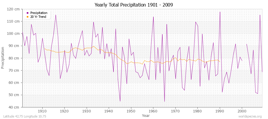 Yearly Total Precipitation 1901 - 2009 (Metric) Latitude 42.75 Longitude 10.75