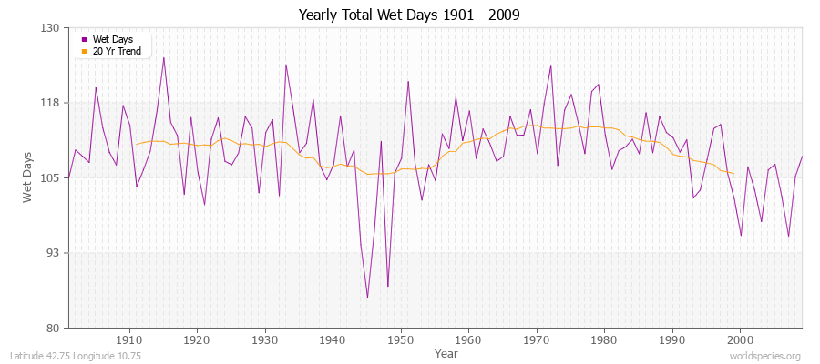 Yearly Total Wet Days 1901 - 2009 Latitude 42.75 Longitude 10.75