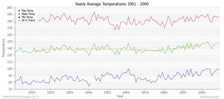 Yearly Average Temperatures 2010 - 2009 (Metric) Latitude 43.25 Longitude 10.75