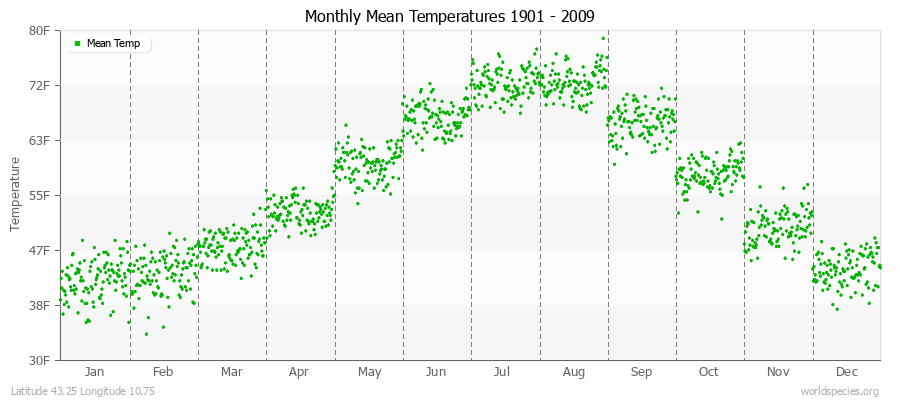 Monthly Mean Temperatures 1901 - 2009 (English) Latitude 43.25 Longitude 10.75