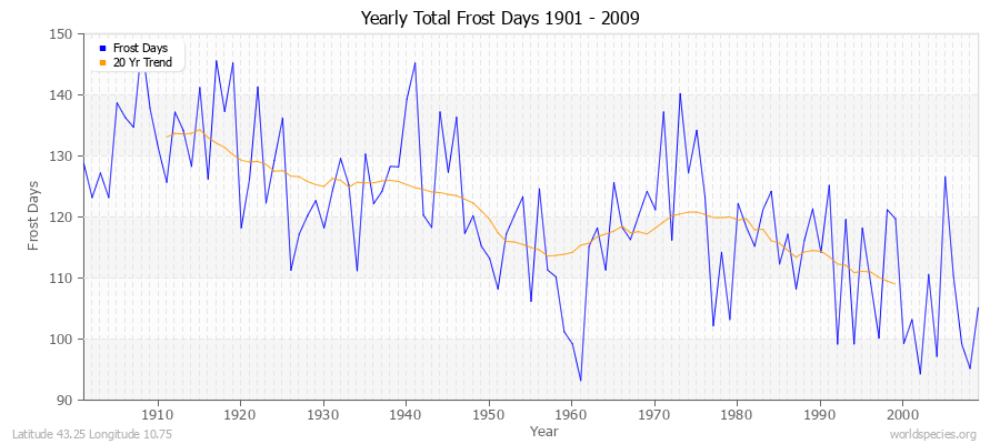 Yearly Total Frost Days 1901 - 2009 Latitude 43.25 Longitude 10.75