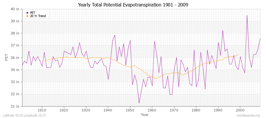 Yearly Total Potential Evapotranspiration 1901 - 2009 (English) Latitude 43.25 Longitude 10.75