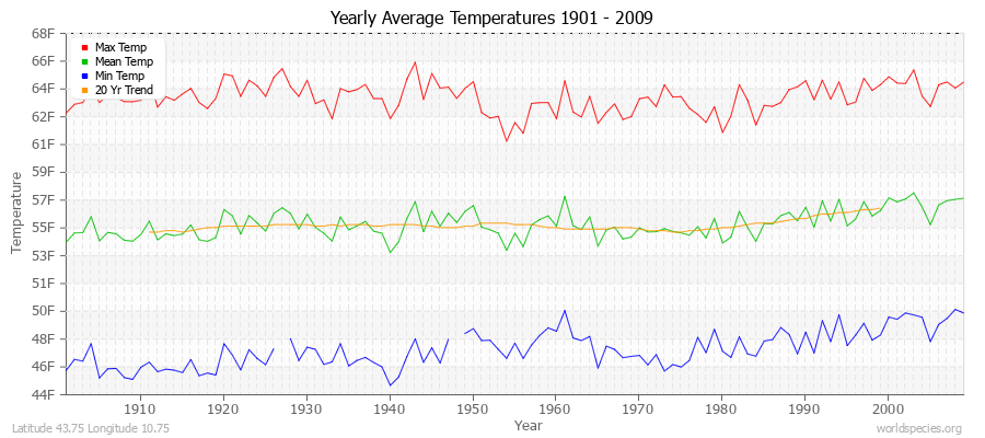 Yearly Average Temperatures 2010 - 2009 (English) Latitude 43.75 Longitude 10.75