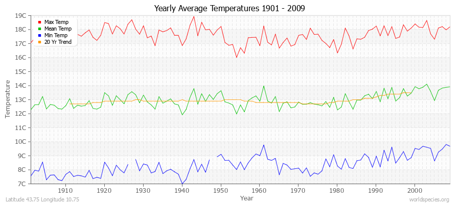 Yearly Average Temperatures 2010 - 2009 (Metric) Latitude 43.75 Longitude 10.75
