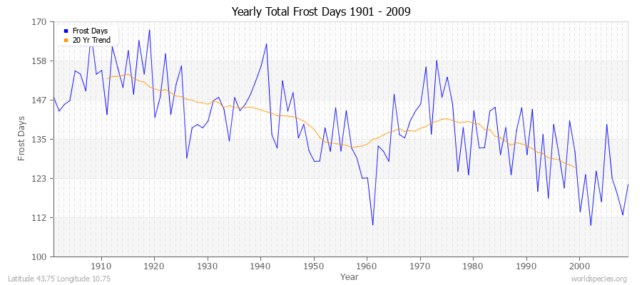Yearly Total Frost Days 1901 - 2009 Latitude 43.75 Longitude 10.75