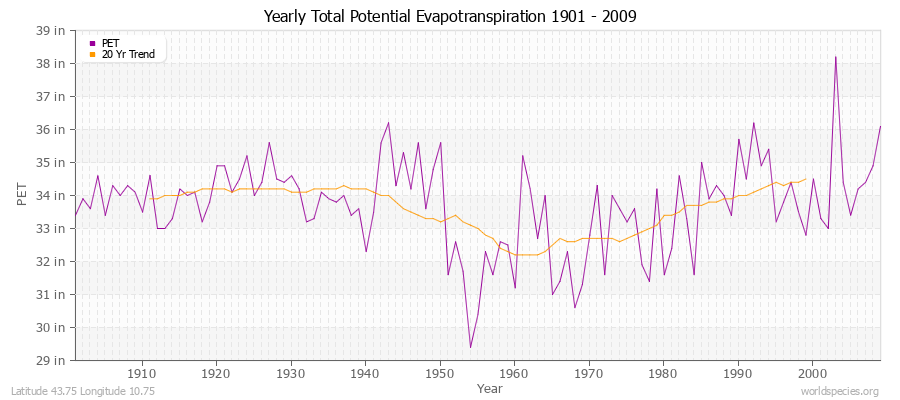 Yearly Total Potential Evapotranspiration 1901 - 2009 (English) Latitude 43.75 Longitude 10.75