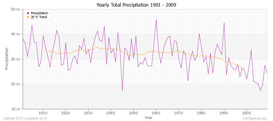 Yearly Total Precipitation 1901 - 2009 (English) Latitude 43.75 Longitude 10.75