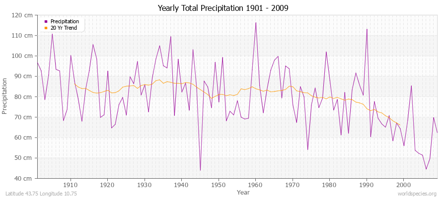 Yearly Total Precipitation 1901 - 2009 (Metric) Latitude 43.75 Longitude 10.75