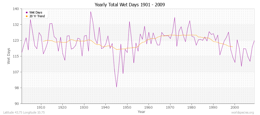 Yearly Total Wet Days 1901 - 2009 Latitude 43.75 Longitude 10.75