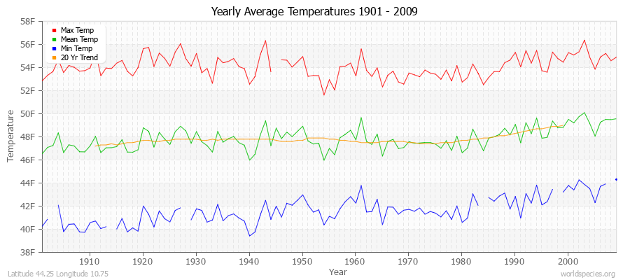 Yearly Average Temperatures 2010 - 2009 (English) Latitude 44.25 Longitude 10.75