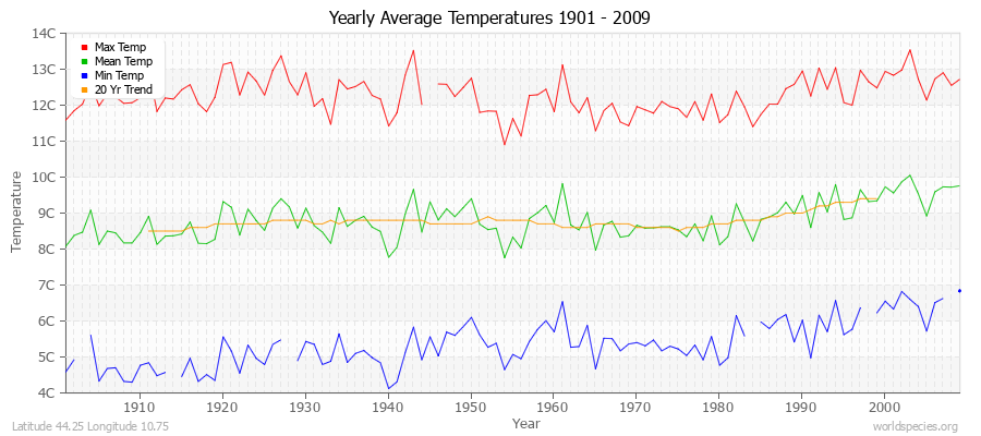 Yearly Average Temperatures 2010 - 2009 (Metric) Latitude 44.25 Longitude 10.75