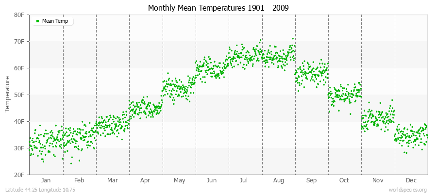 Monthly Mean Temperatures 1901 - 2009 (English) Latitude 44.25 Longitude 10.75