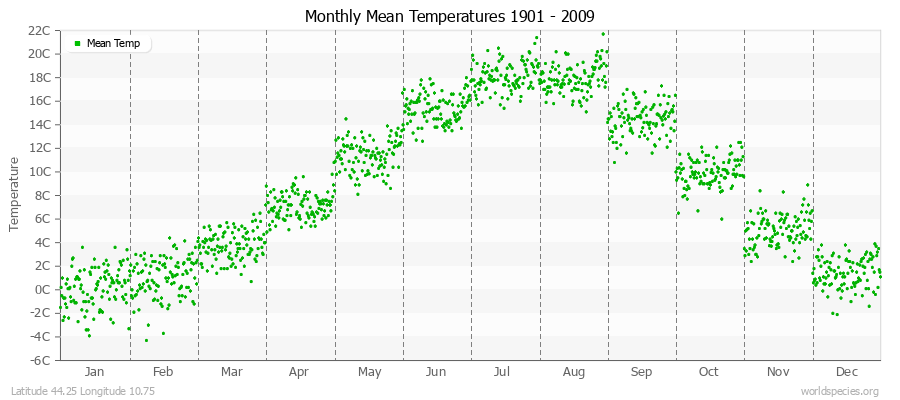 Monthly Mean Temperatures 1901 - 2009 (Metric) Latitude 44.25 Longitude 10.75