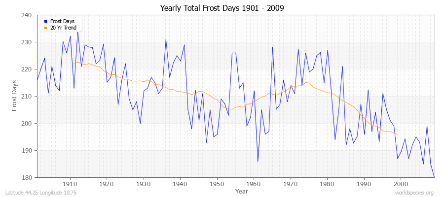 Yearly Total Frost Days 1901 - 2009 Latitude 44.25 Longitude 10.75