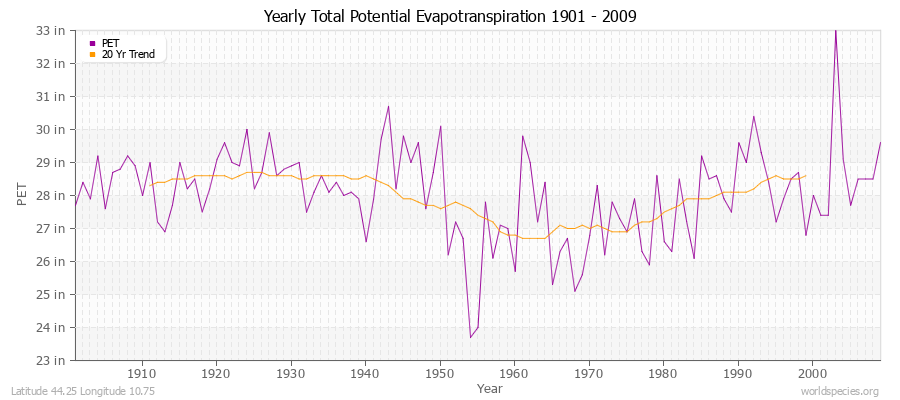 Yearly Total Potential Evapotranspiration 1901 - 2009 (English) Latitude 44.25 Longitude 10.75