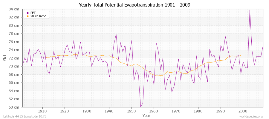 Yearly Total Potential Evapotranspiration 1901 - 2009 (Metric) Latitude 44.25 Longitude 10.75