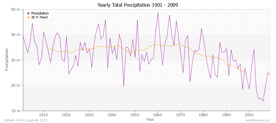 Yearly Total Precipitation 1901 - 2009 (English) Latitude 44.25 Longitude 10.75