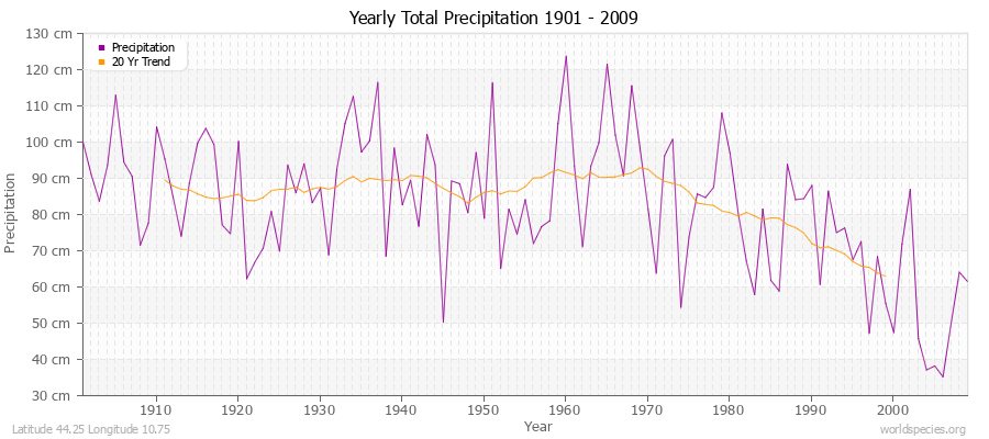 Yearly Total Precipitation 1901 - 2009 (Metric) Latitude 44.25 Longitude 10.75