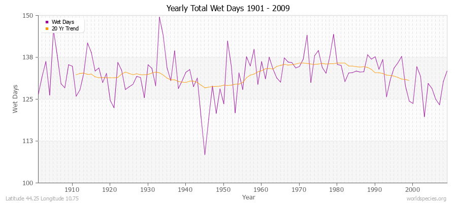 Yearly Total Wet Days 1901 - 2009 Latitude 44.25 Longitude 10.75