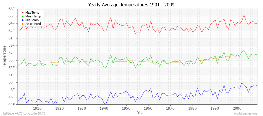 Yearly Average Temperatures 2010 - 2009 (English) Latitude 44.75 Longitude 10.75