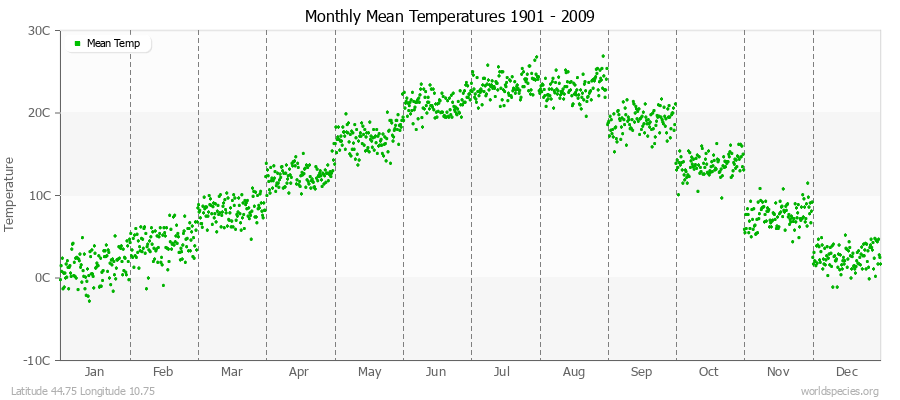 Monthly Mean Temperatures 1901 - 2009 (Metric) Latitude 44.75 Longitude 10.75