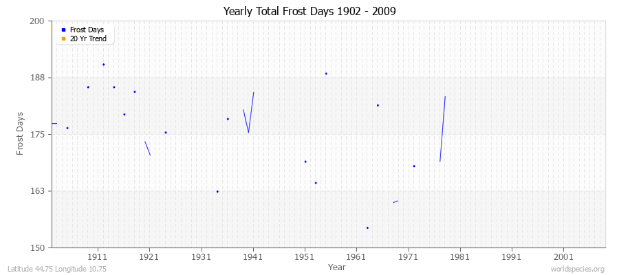 Yearly Total Frost Days 1902 - 2009 Latitude 44.75 Longitude 10.75