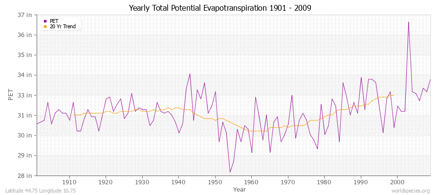 Yearly Total Potential Evapotranspiration 1901 - 2009 (English) Latitude 44.75 Longitude 10.75