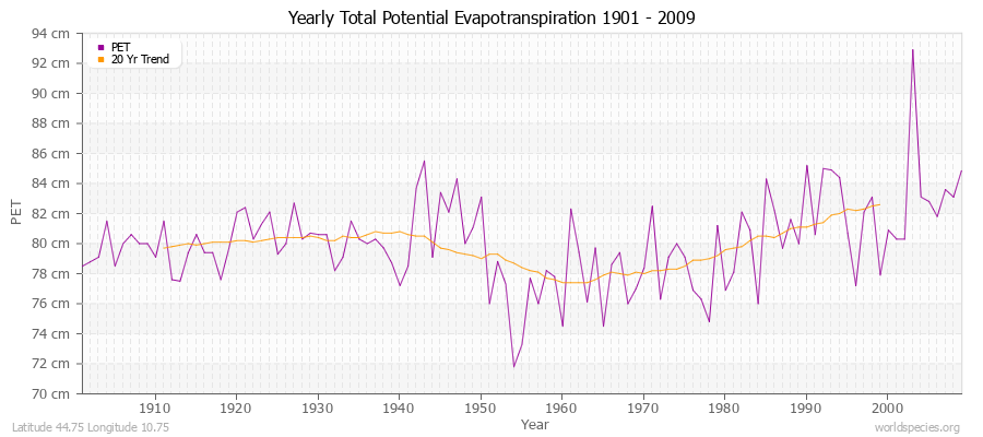 Yearly Total Potential Evapotranspiration 1901 - 2009 (Metric) Latitude 44.75 Longitude 10.75