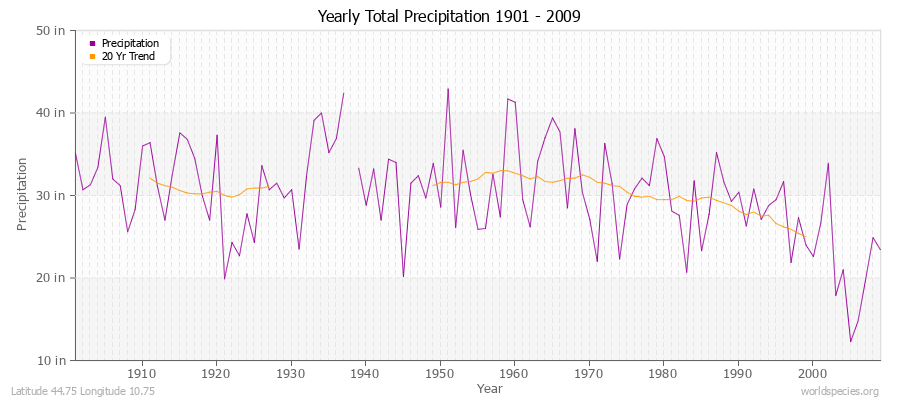 Yearly Total Precipitation 1901 - 2009 (English) Latitude 44.75 Longitude 10.75