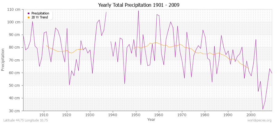 Yearly Total Precipitation 1901 - 2009 (Metric) Latitude 44.75 Longitude 10.75
