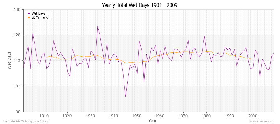 Yearly Total Wet Days 1901 - 2009 Latitude 44.75 Longitude 10.75