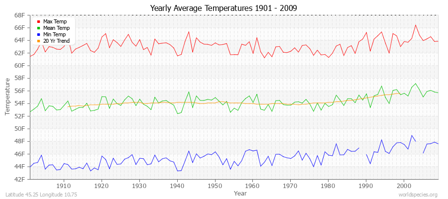 Yearly Average Temperatures 2010 - 2009 (English) Latitude 45.25 Longitude 10.75