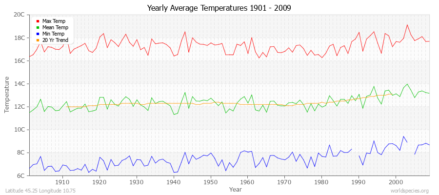 Yearly Average Temperatures 2010 - 2009 (Metric) Latitude 45.25 Longitude 10.75