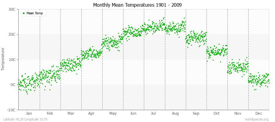 Monthly Mean Temperatures 1901 - 2009 (Metric) Latitude 45.25 Longitude 10.75