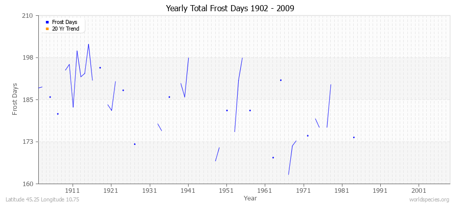 Yearly Total Frost Days 1902 - 2009 Latitude 45.25 Longitude 10.75