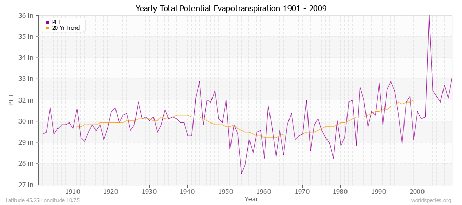 Yearly Total Potential Evapotranspiration 1901 - 2009 (English) Latitude 45.25 Longitude 10.75